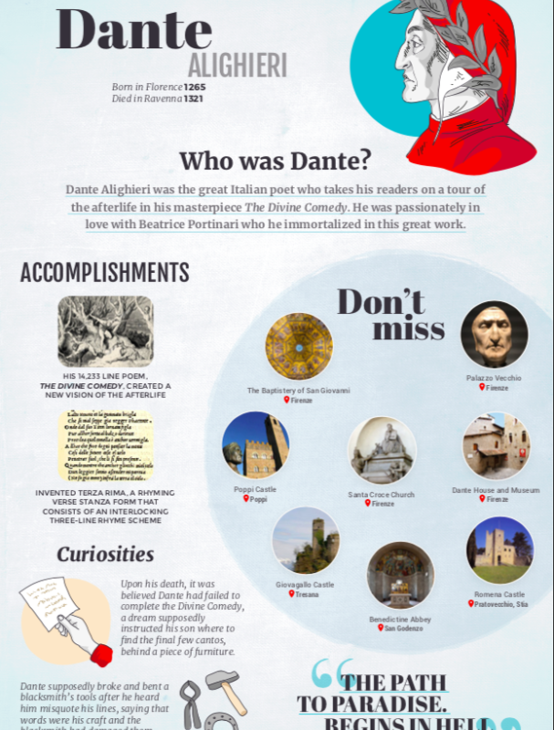 Infografik zu Dante Alighieri